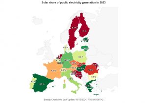 Greece: Highest Solar Share of Public Electricity Gen in 2023