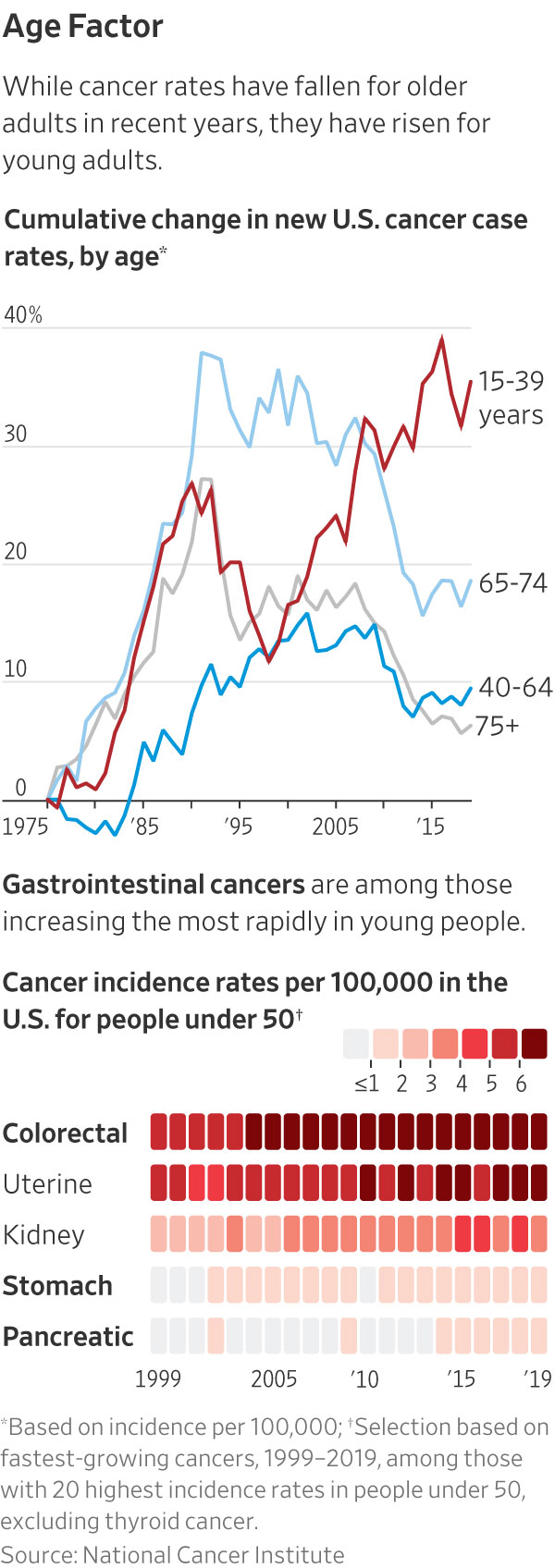Cancer Rise Cancer Is Striking More Young People, and Doctors Are Alarmed and ...