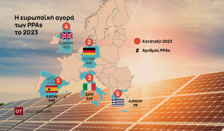 Photovoltaics: Greece 5th in PPAs in Europe