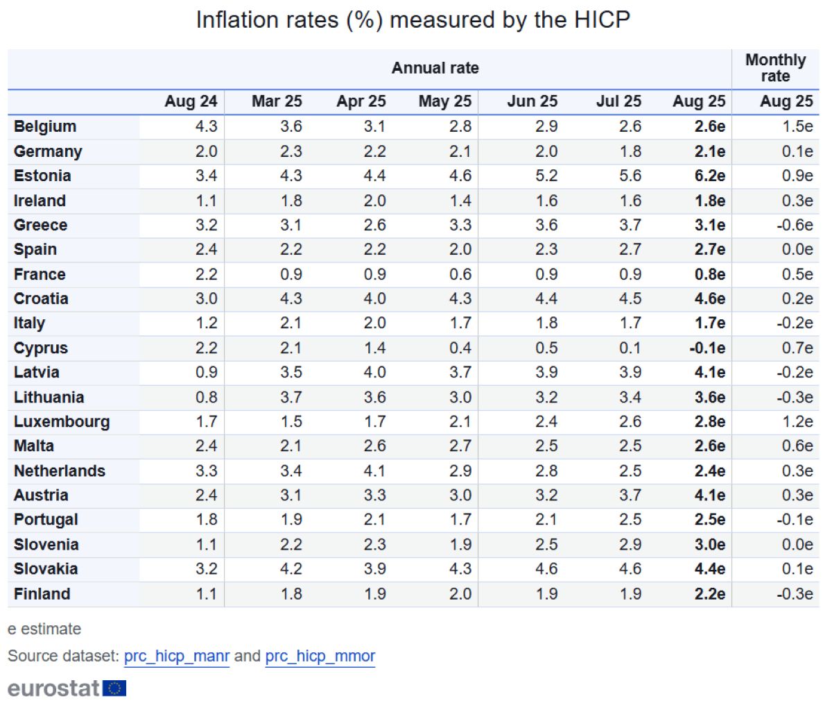 Eurostat inflation August