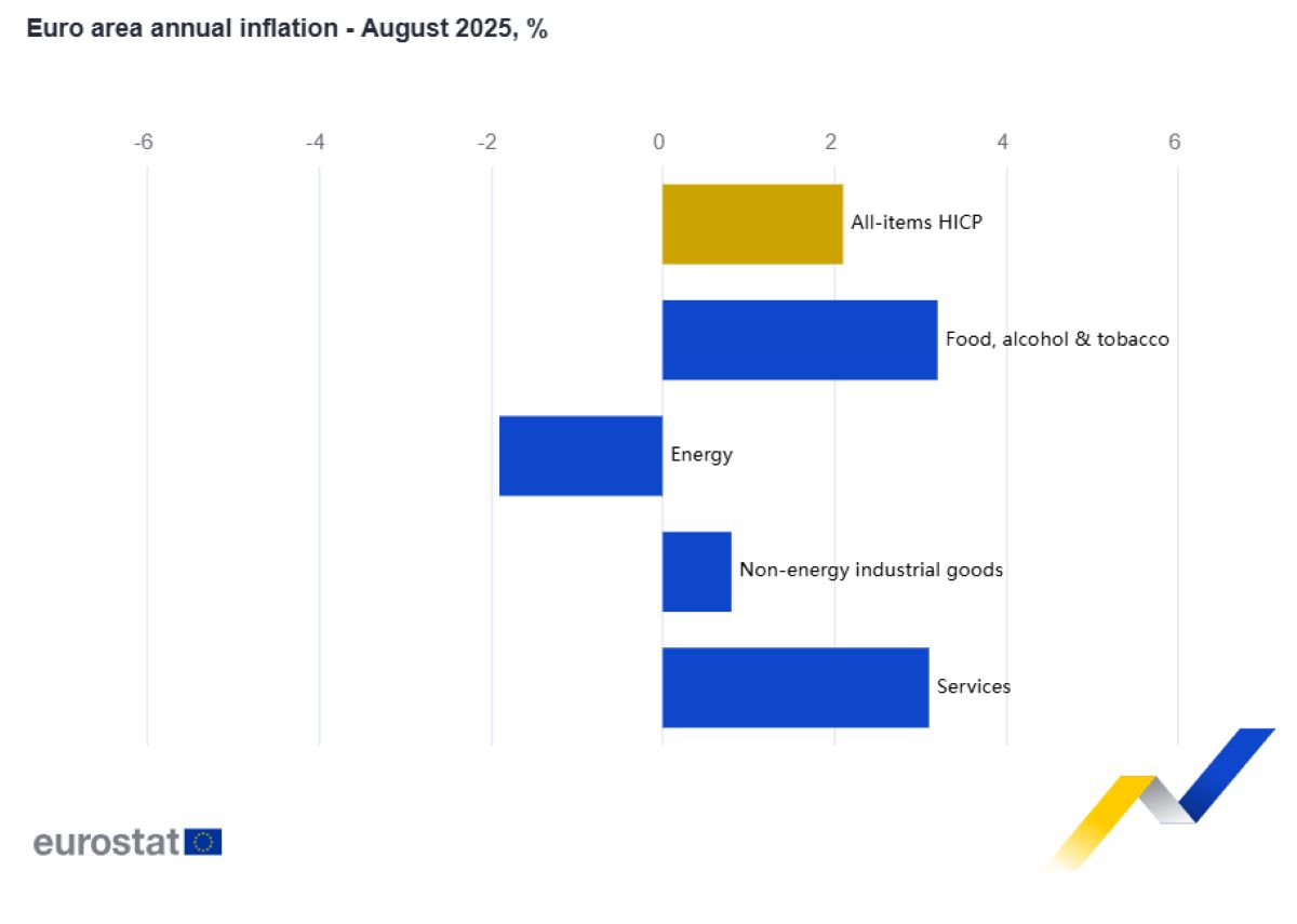 Eurostat inflation August