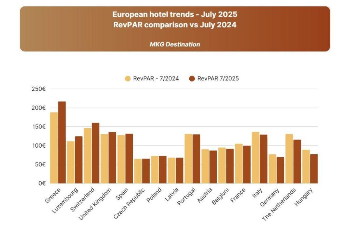 Greek Hotels Revenues