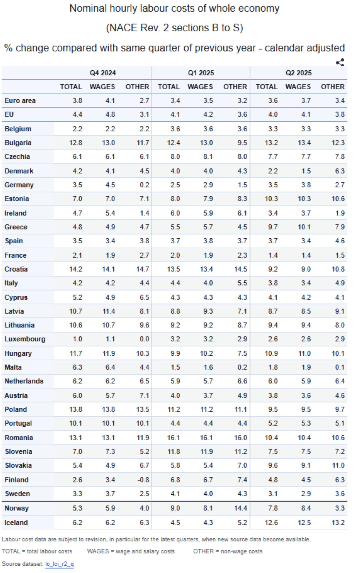 Labor costs Europe