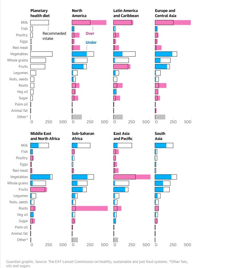 diet and climate