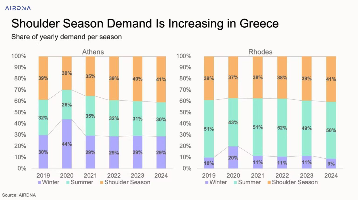 Short-Term Rentals Greece