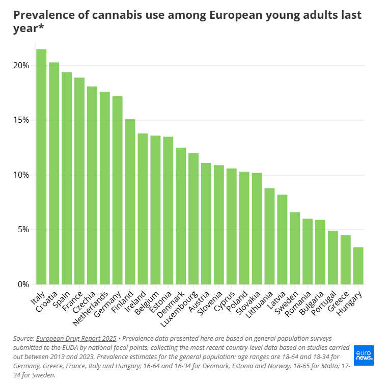cannabis use eu