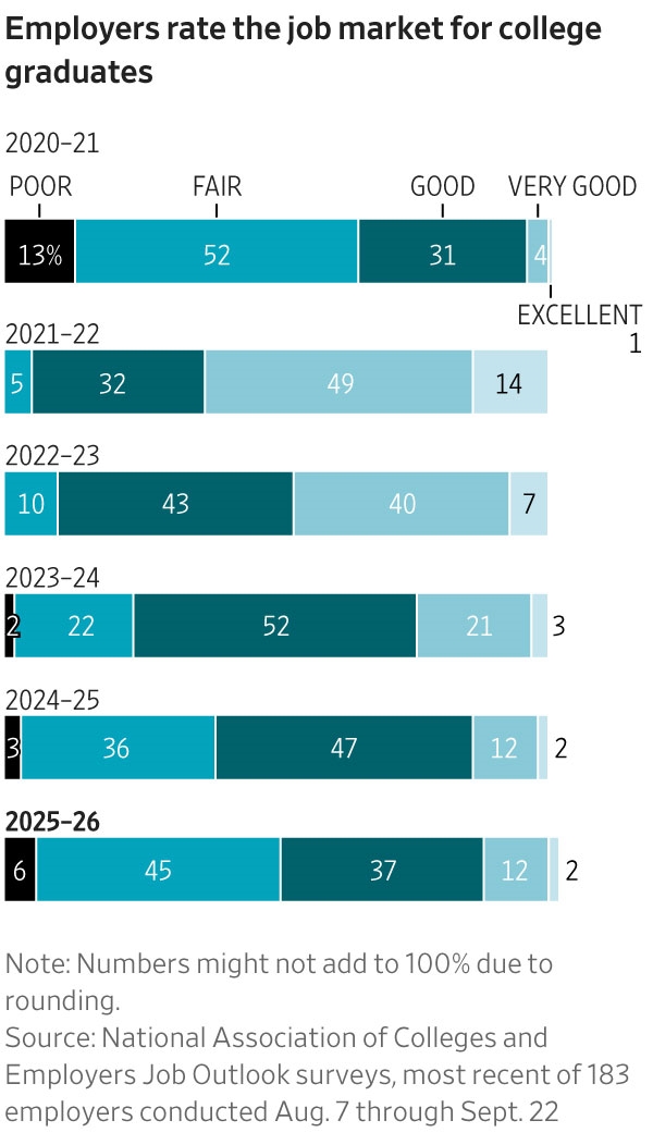 Companies Predict 2026 Will Be the Worst College Grad Job Market in ...