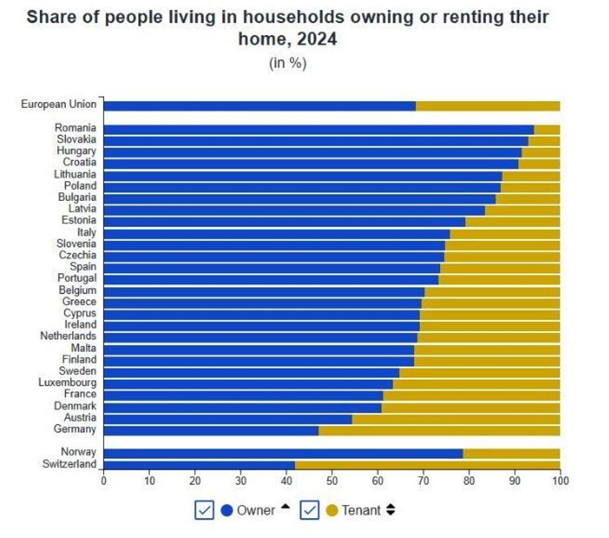 Housing inequality EU