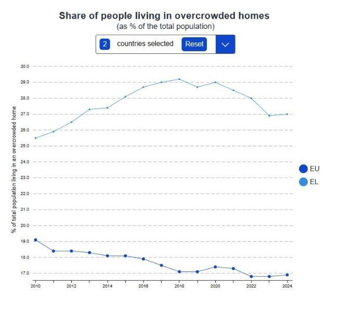 Housing inequality EU