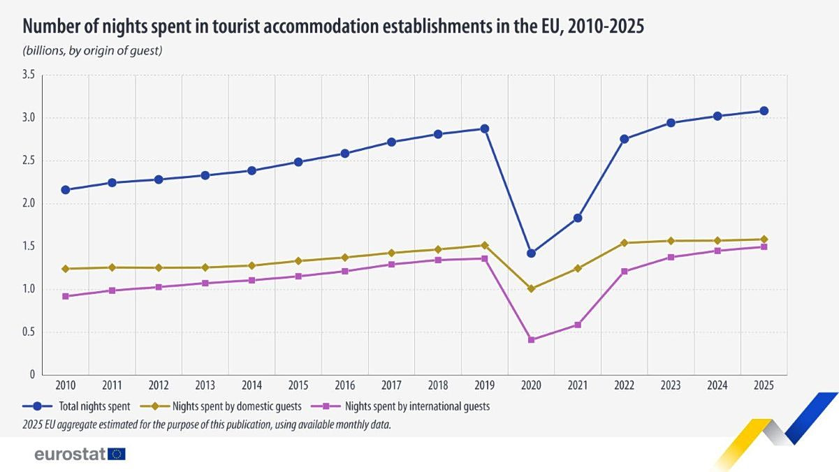 tourist accommodation EU