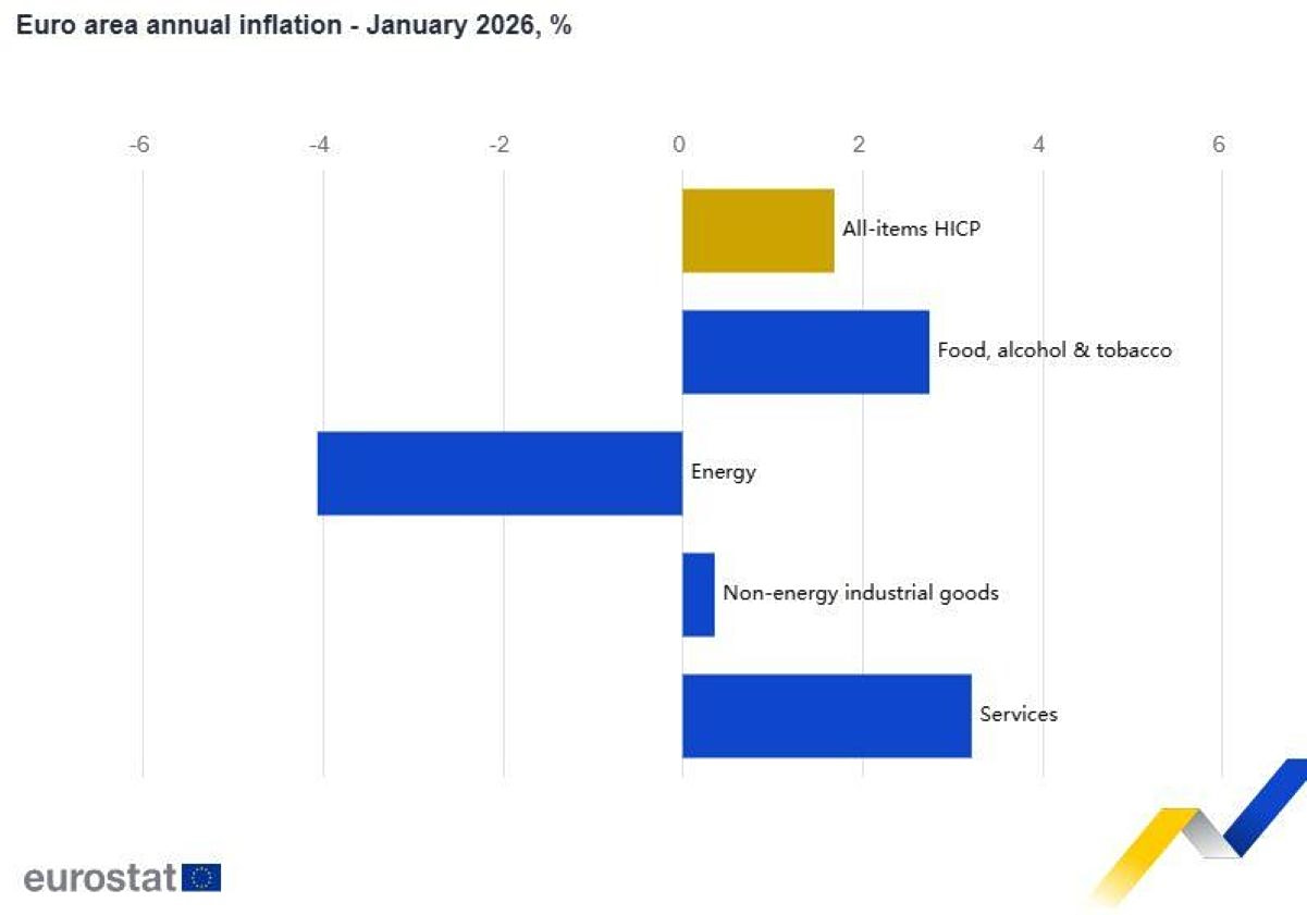 inflation Greece Eurostat 