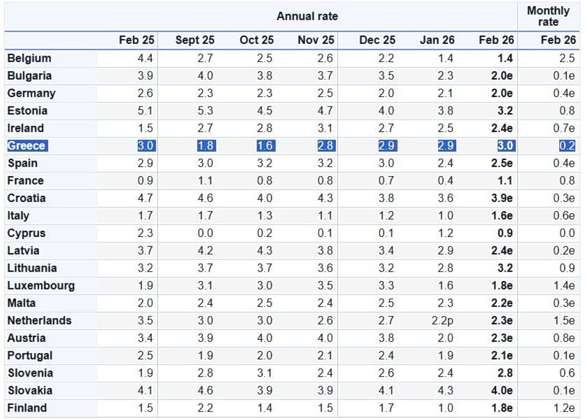 Greece Eurostat inflation