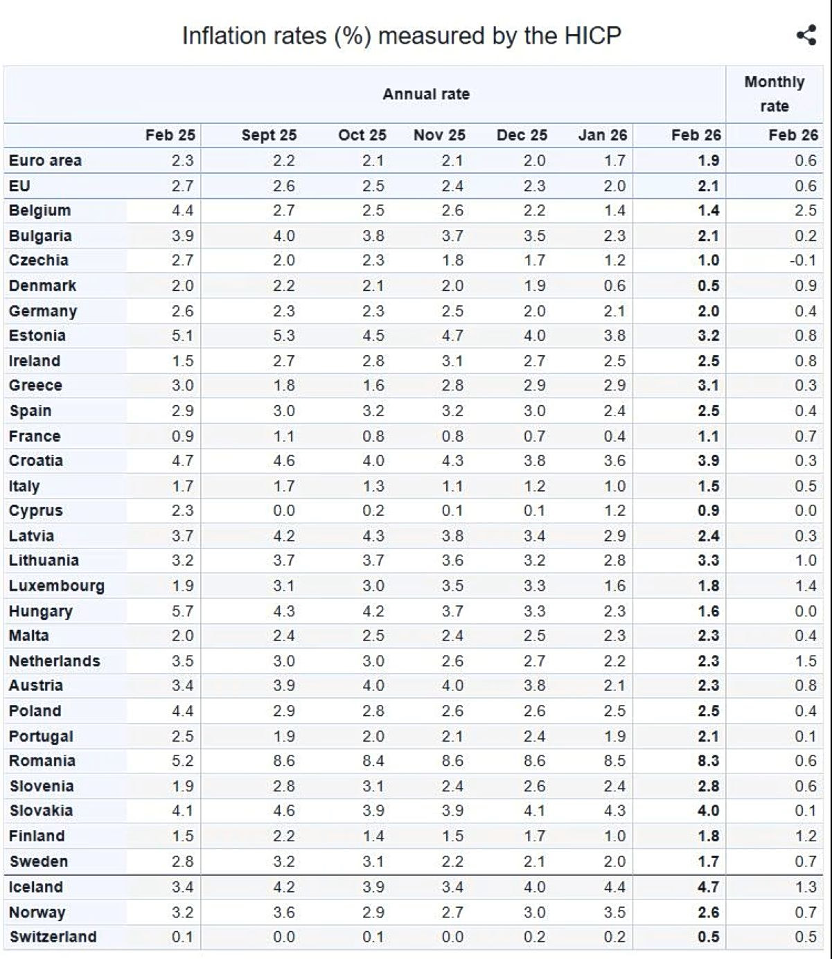 Greece’s February Inflation