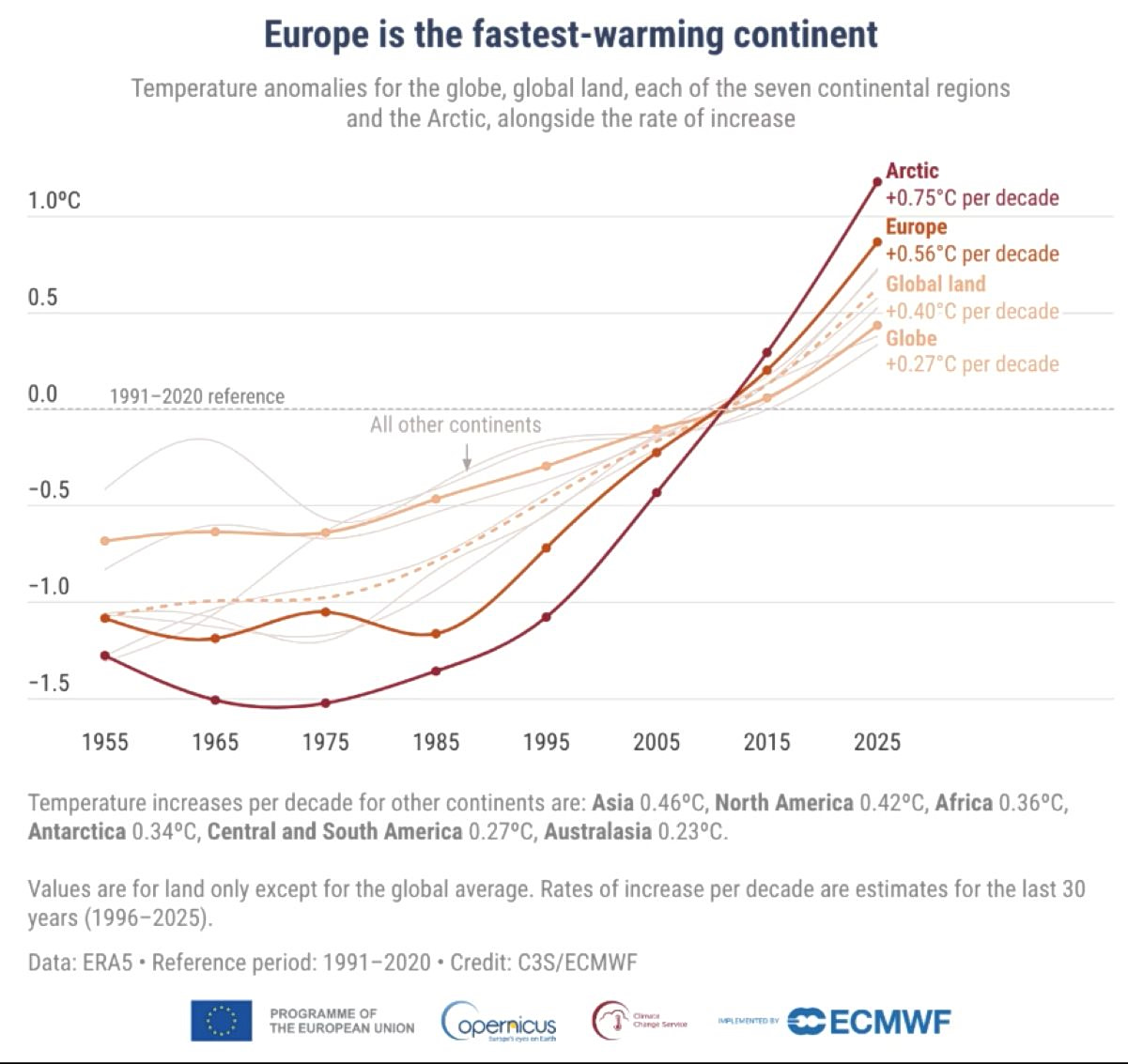 Europe climate heat