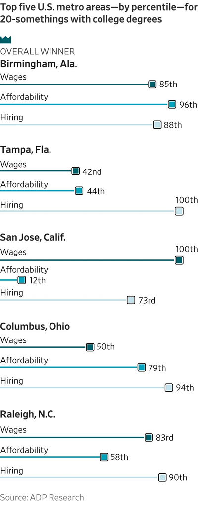 These Are the Hiring Hot Spots Where College Grads Are Landing Good Jobs