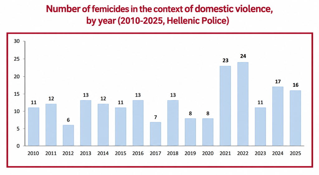 Femicides, Hellenic Police