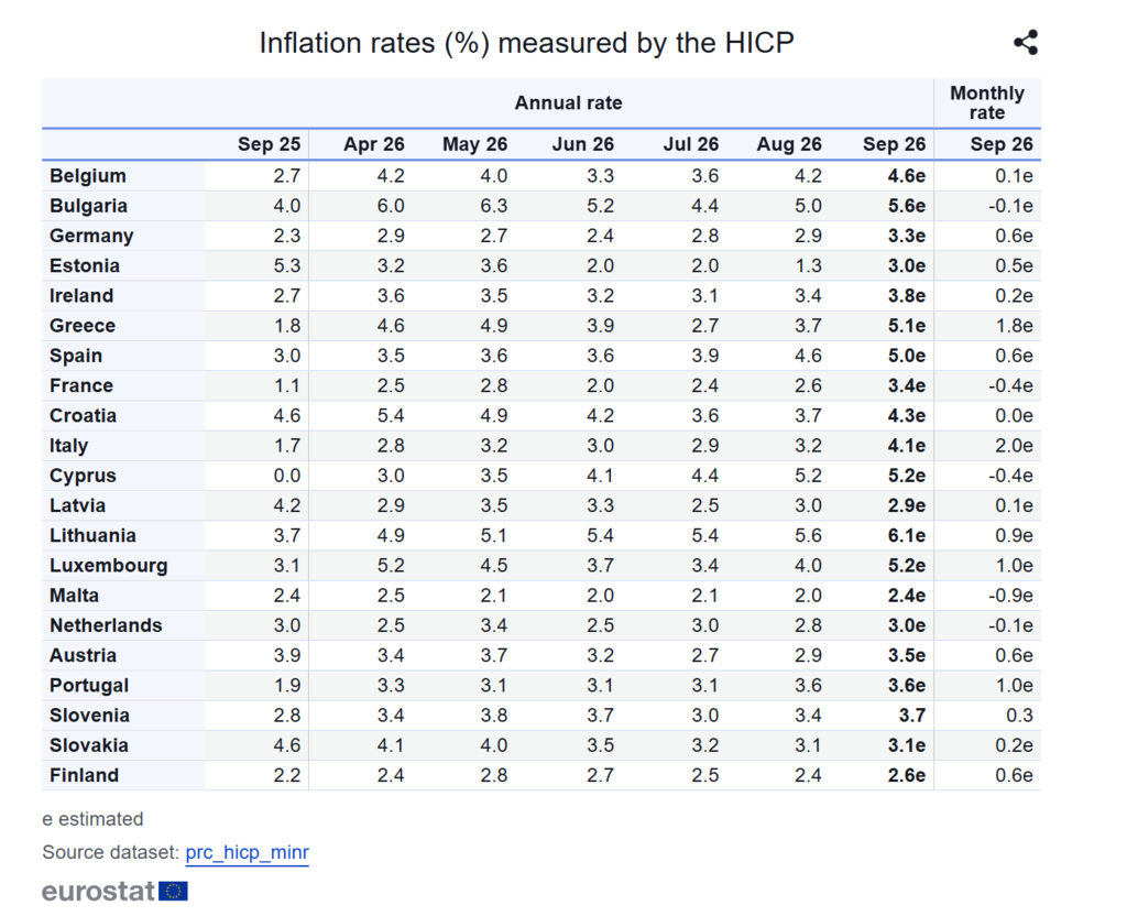 Inflation Rate September 2026