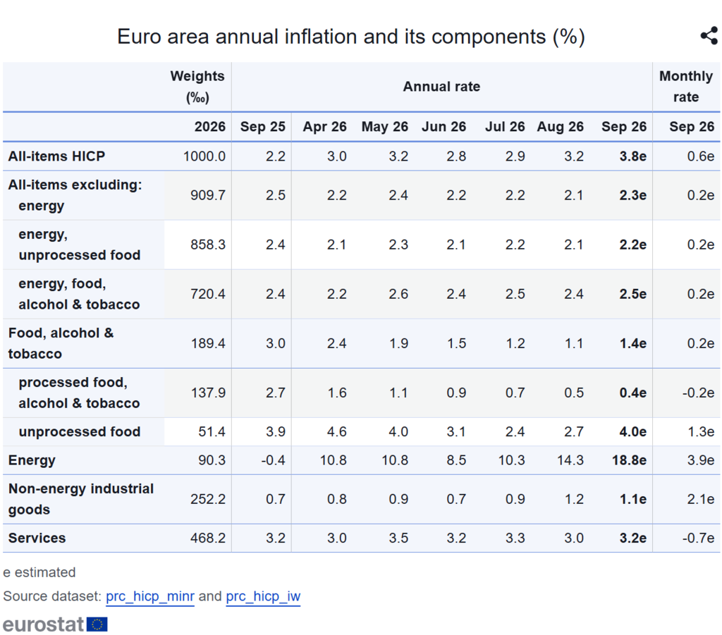Euro area annual inflation and its components (%)
